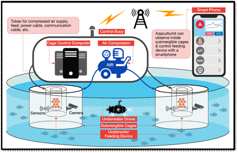 AI and IoT in Aquaculture and Fisheries: Components, Applications, and Future Directions 1 image 1