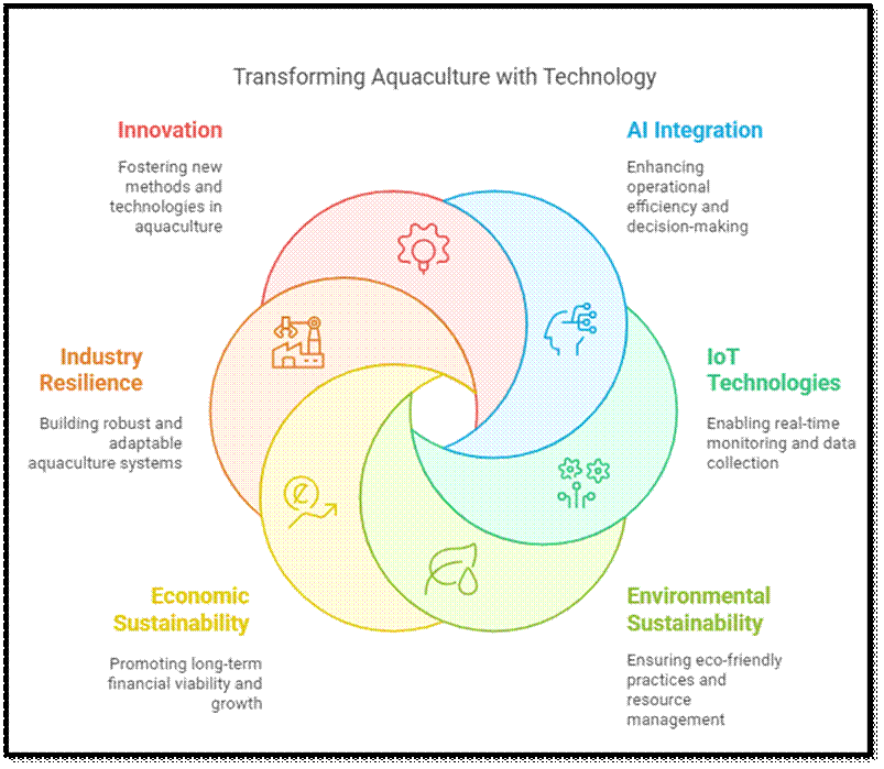 AI and IoT in Aquaculture and Fisheries: Components, Applications, and Future Directions 4 image 2