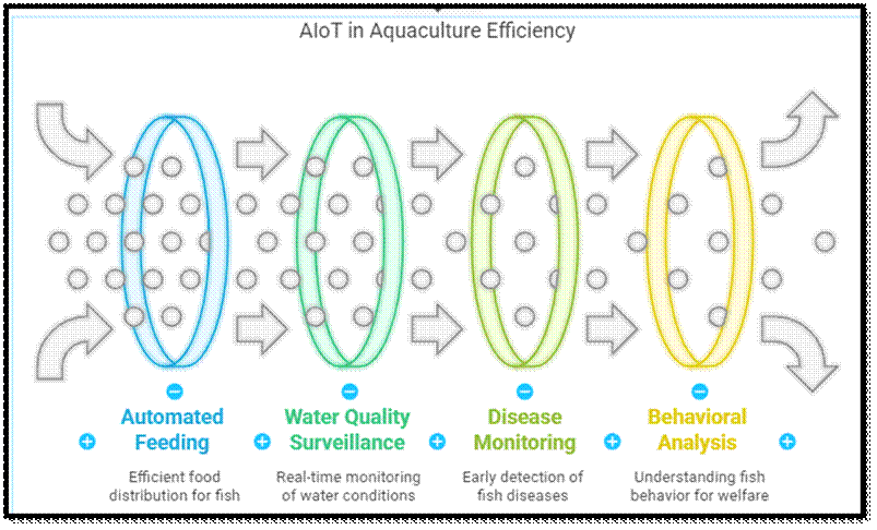 AI and IoT in Aquaculture and Fisheries: Components, Applications, and Future Directions 3 image 3