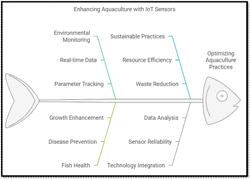 AI and IoT in Aquaculture and Fisheries: Components, Applications, and Future Directions 2 image