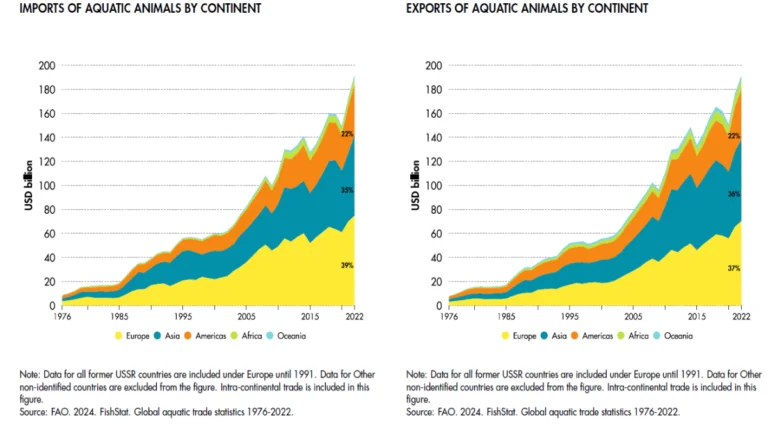 Global Aquatic Animal Trade 2025: Key Trends and Economic Impact | FAO Insights