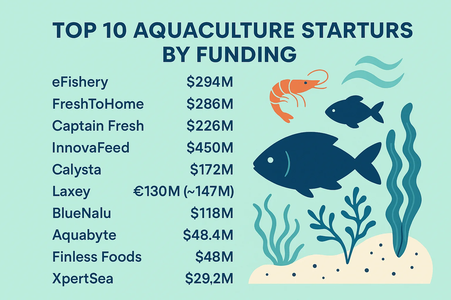 Top 10 Aquaculture Startups by Funding